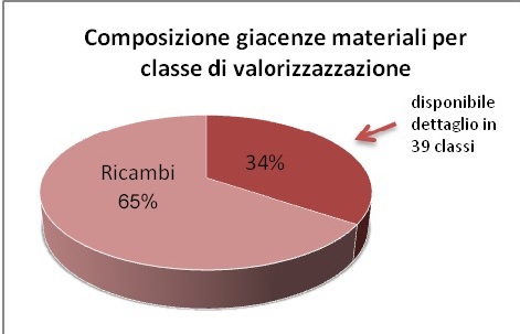 Figura 2 - Suddivisione valore giacenze per classe di valorizzazione