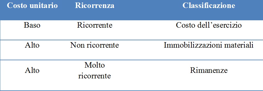 Tabella 1 - Classificazione contabile pezzi di ricambio