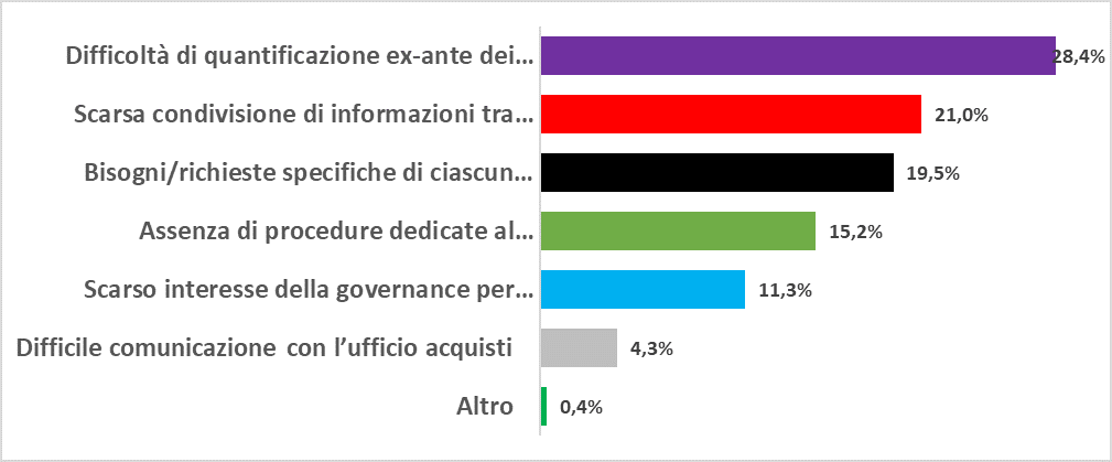 Prima ricerca italiana sul procurement dei materiali indiretti